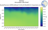 Time series of Amundsen Sea Shelf Salinity vs depth